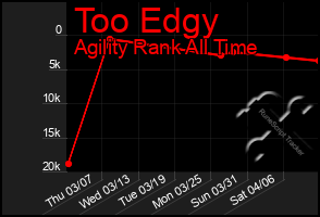 Total Graph of Too Edgy