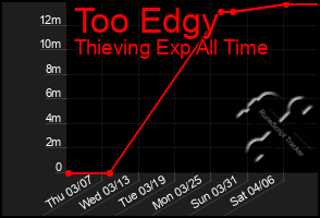 Total Graph of Too Edgy