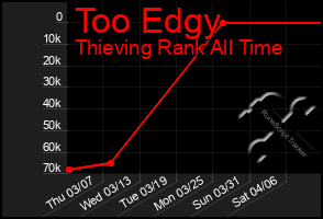 Total Graph of Too Edgy