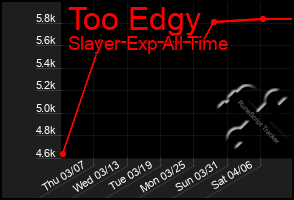 Total Graph of Too Edgy