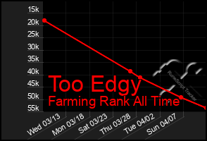 Total Graph of Too Edgy