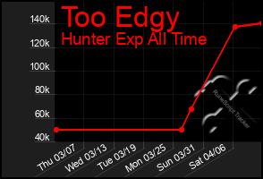 Total Graph of Too Edgy