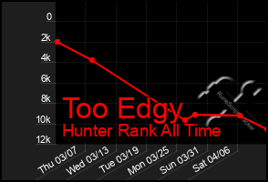 Total Graph of Too Edgy