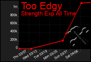 Total Graph of Too Edgy