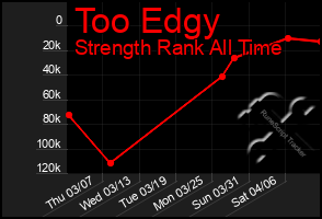 Total Graph of Too Edgy