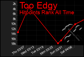 Total Graph of Too Edgy