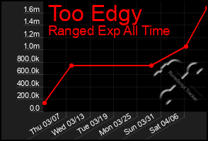 Total Graph of Too Edgy