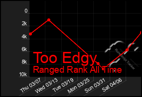 Total Graph of Too Edgy