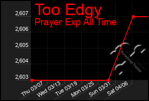 Total Graph of Too Edgy