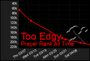 Total Graph of Too Edgy