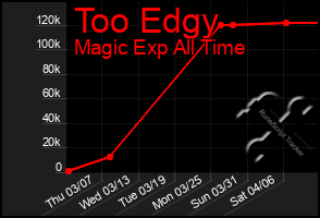 Total Graph of Too Edgy