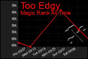 Total Graph of Too Edgy