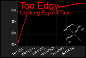 Total Graph of Too Edgy