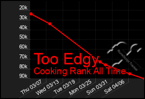 Total Graph of Too Edgy