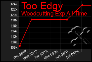 Total Graph of Too Edgy