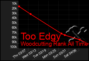 Total Graph of Too Edgy