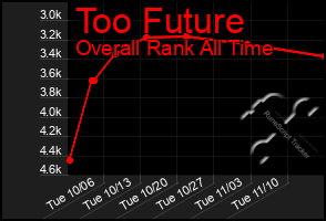 Total Graph of Too Future