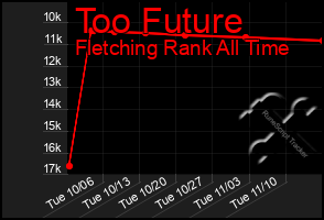 Total Graph of Too Future