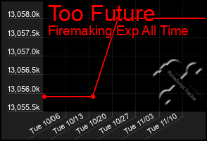 Total Graph of Too Future