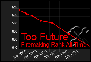 Total Graph of Too Future