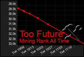 Total Graph of Too Future