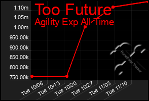 Total Graph of Too Future