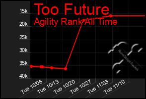 Total Graph of Too Future