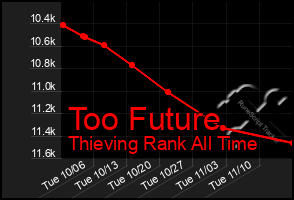 Total Graph of Too Future