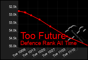 Total Graph of Too Future