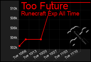 Total Graph of Too Future