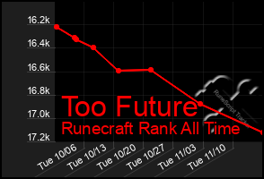 Total Graph of Too Future