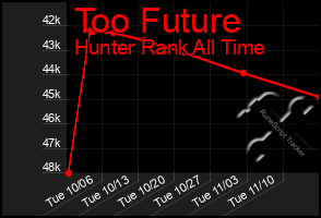 Total Graph of Too Future