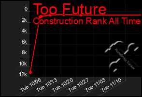 Total Graph of Too Future