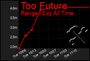 Total Graph of Too Future