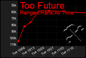 Total Graph of Too Future