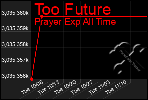 Total Graph of Too Future