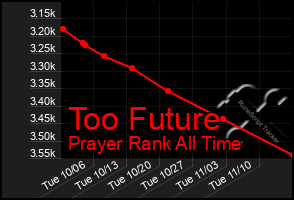 Total Graph of Too Future