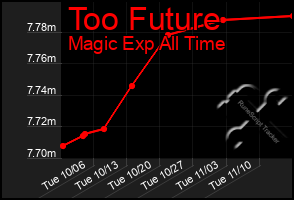 Total Graph of Too Future