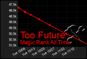 Total Graph of Too Future