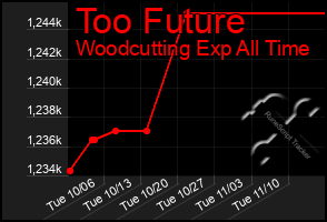 Total Graph of Too Future