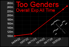 Total Graph of Too Genders