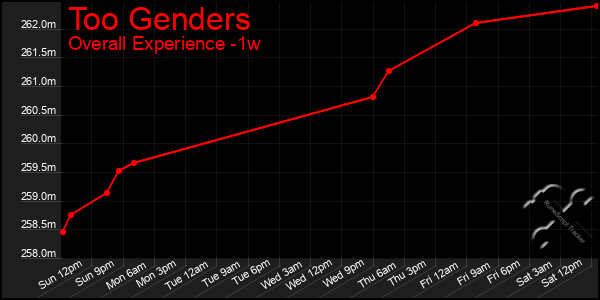 1 Week Graph of Too Genders