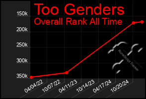 Total Graph of Too Genders