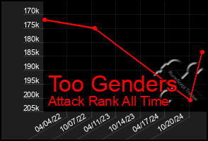 Total Graph of Too Genders