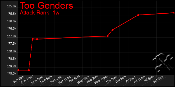 Last 7 Days Graph of Too Genders