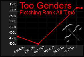 Total Graph of Too Genders