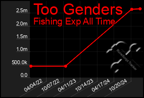 Total Graph of Too Genders