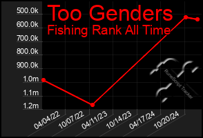 Total Graph of Too Genders