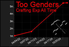 Total Graph of Too Genders