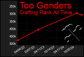 Total Graph of Too Genders